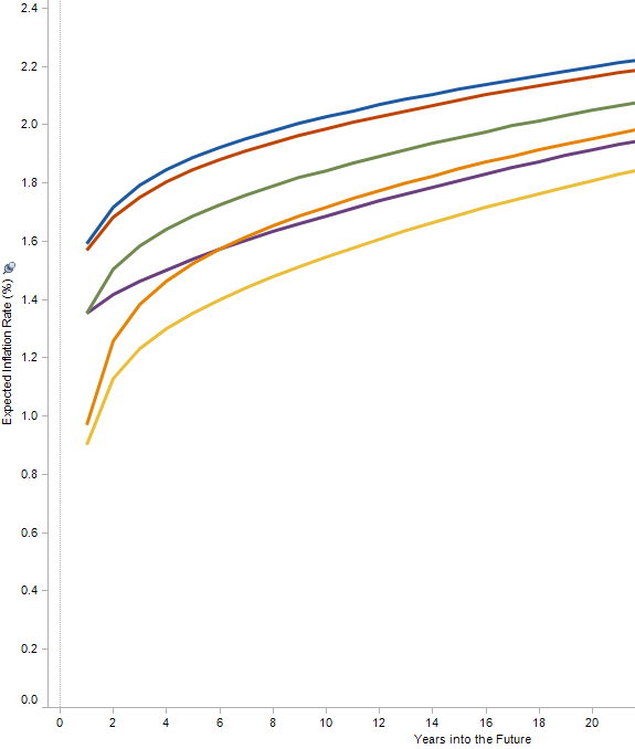 Recent inflation rate expectations