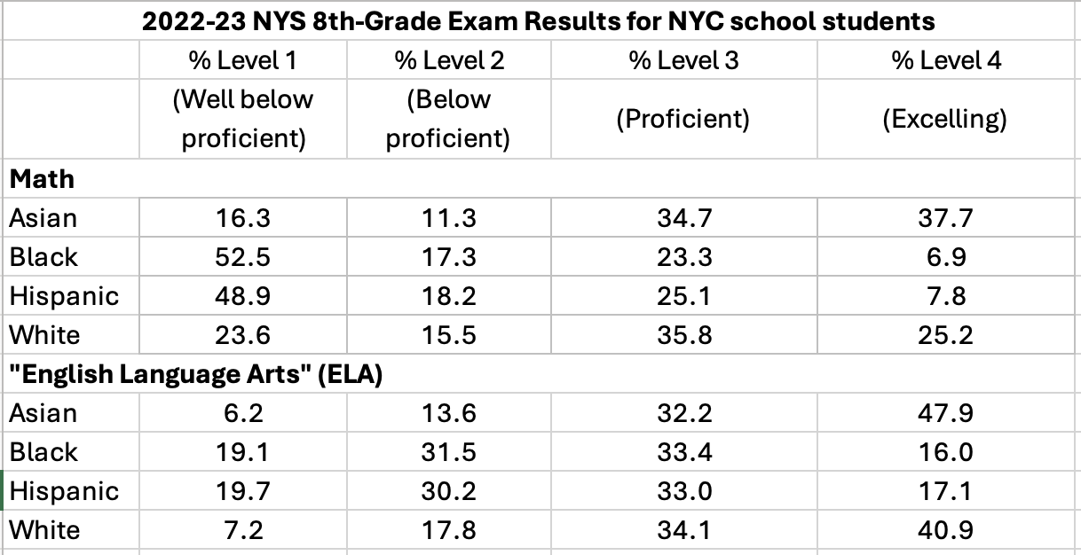 Results of 2022-23 NYS tests of NYC 8th graders.
