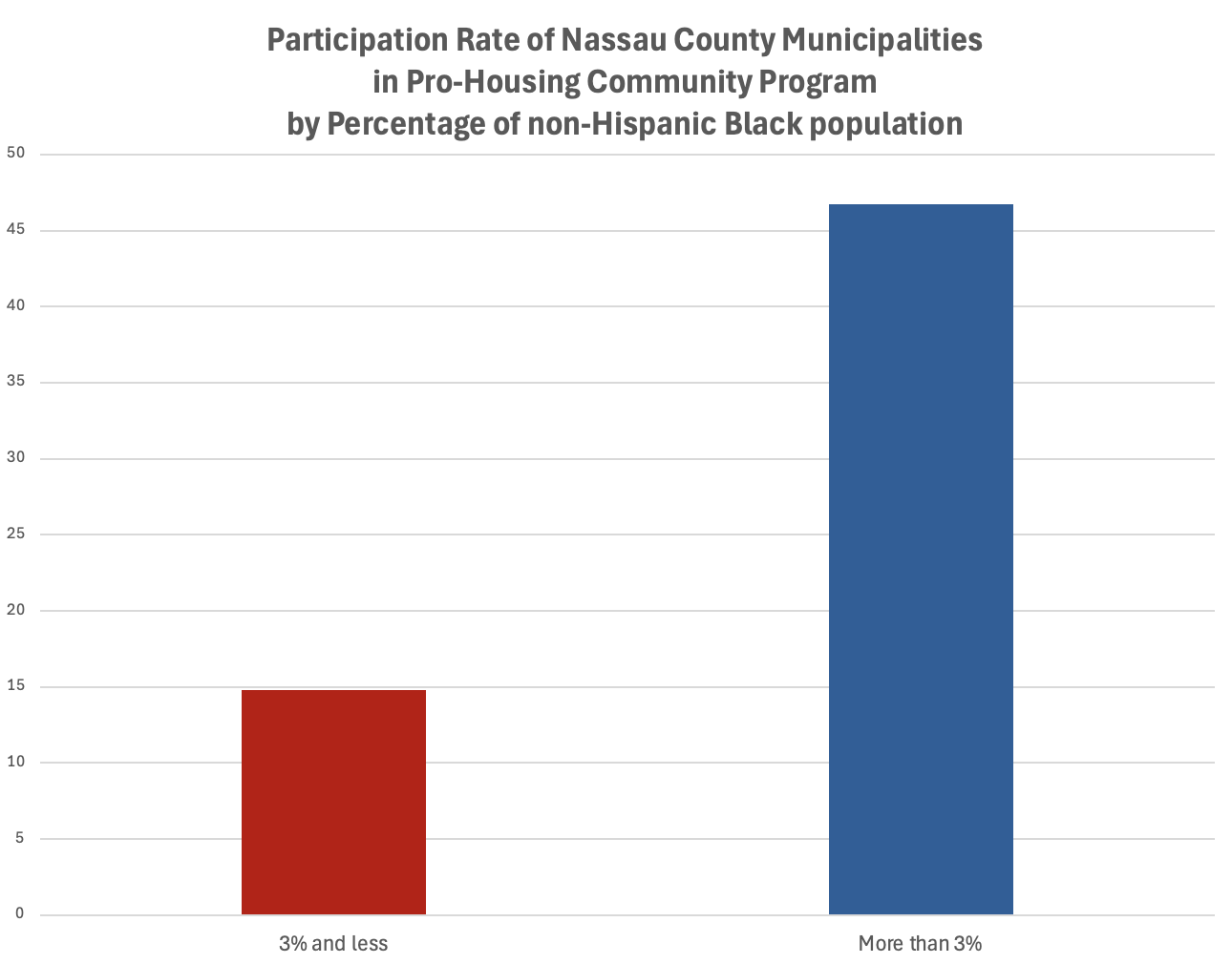 Chart showing much lower participation rate among municipalities with non-Hispanic Black population of 3 percent or less as compared with participation rate of municipalities with non-Hispanic Black population of greater than 3 percent.