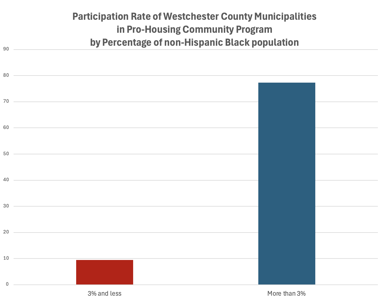 Chart showing much lower participation rate among municipalities with non-Hispanic Black population of 3 percent or less as compared with participation rate of municipalities with non-Hispanic Black population of greater than 3 percent.