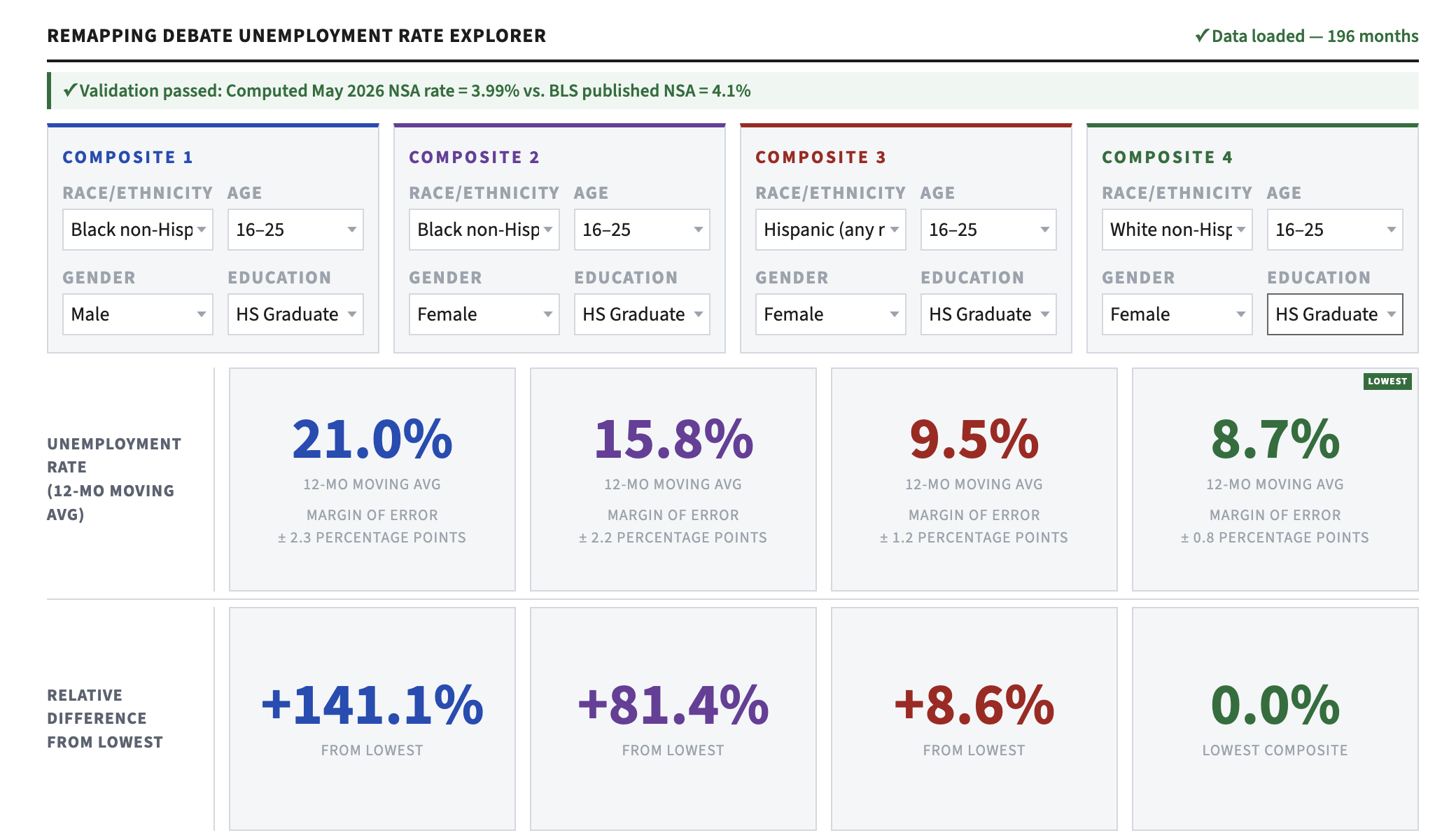 Image shows 12-month rolling unemployment rate as of May 2026 for high-school graduates aged 16-25 as follows: Black non-hispanic male: 21.0%; Black non-Hispanic female: 15.8%; Hispanic female: 9.5 &; and White non-Hispanic female: 8.7%.