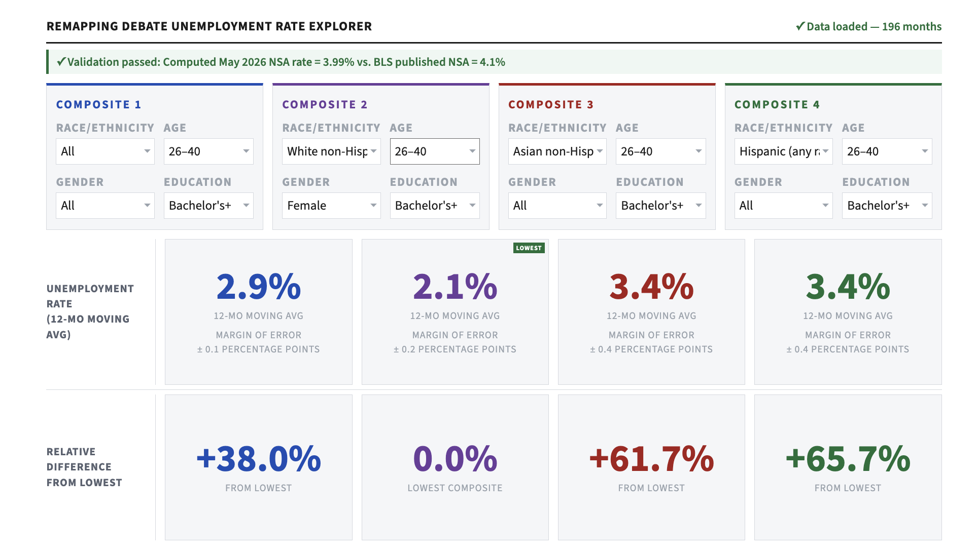 Composites three and four appear to have the same unemployment rate but different relative differences.