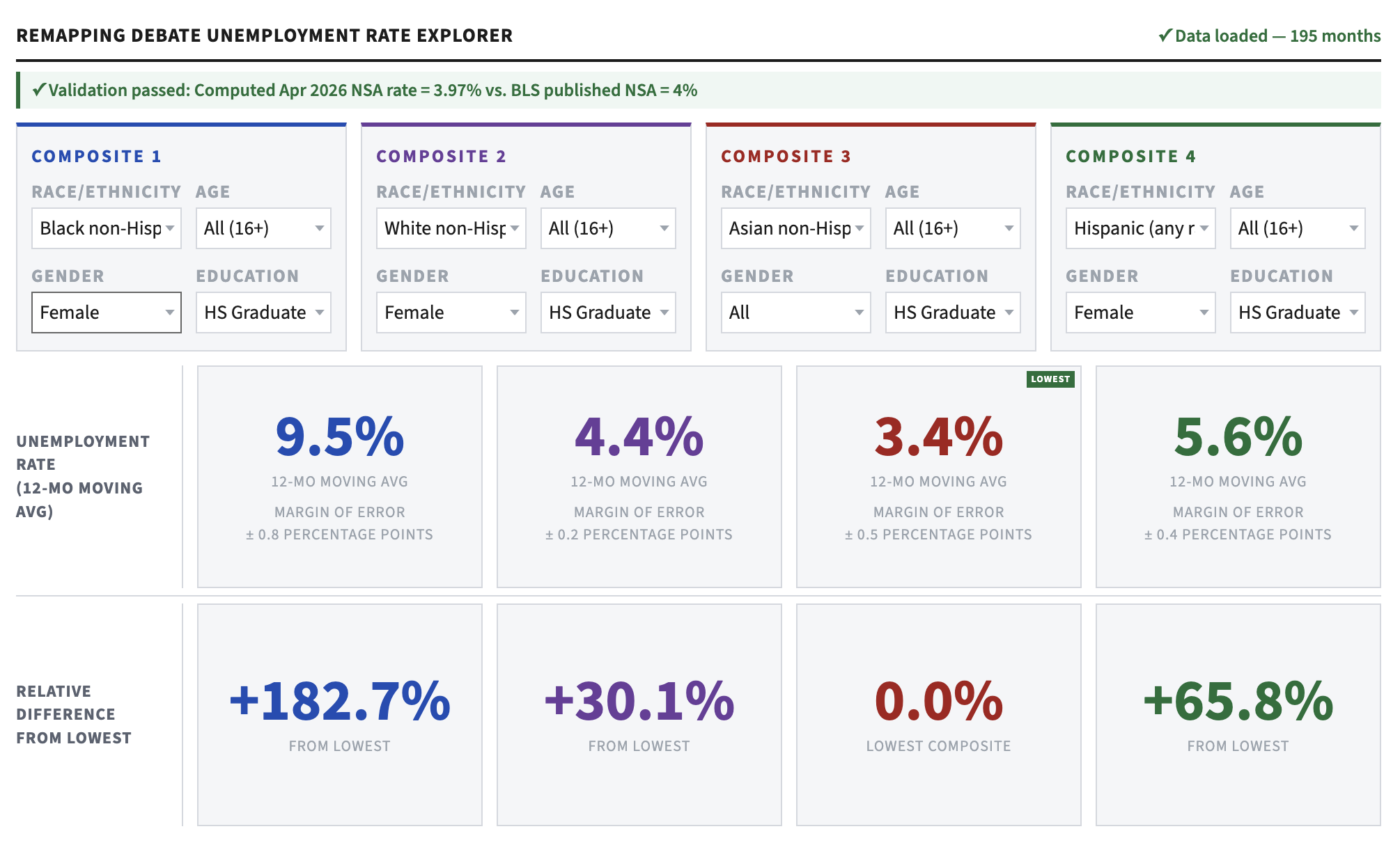 Dashboard shows relative unemployment across multiple dimensions.