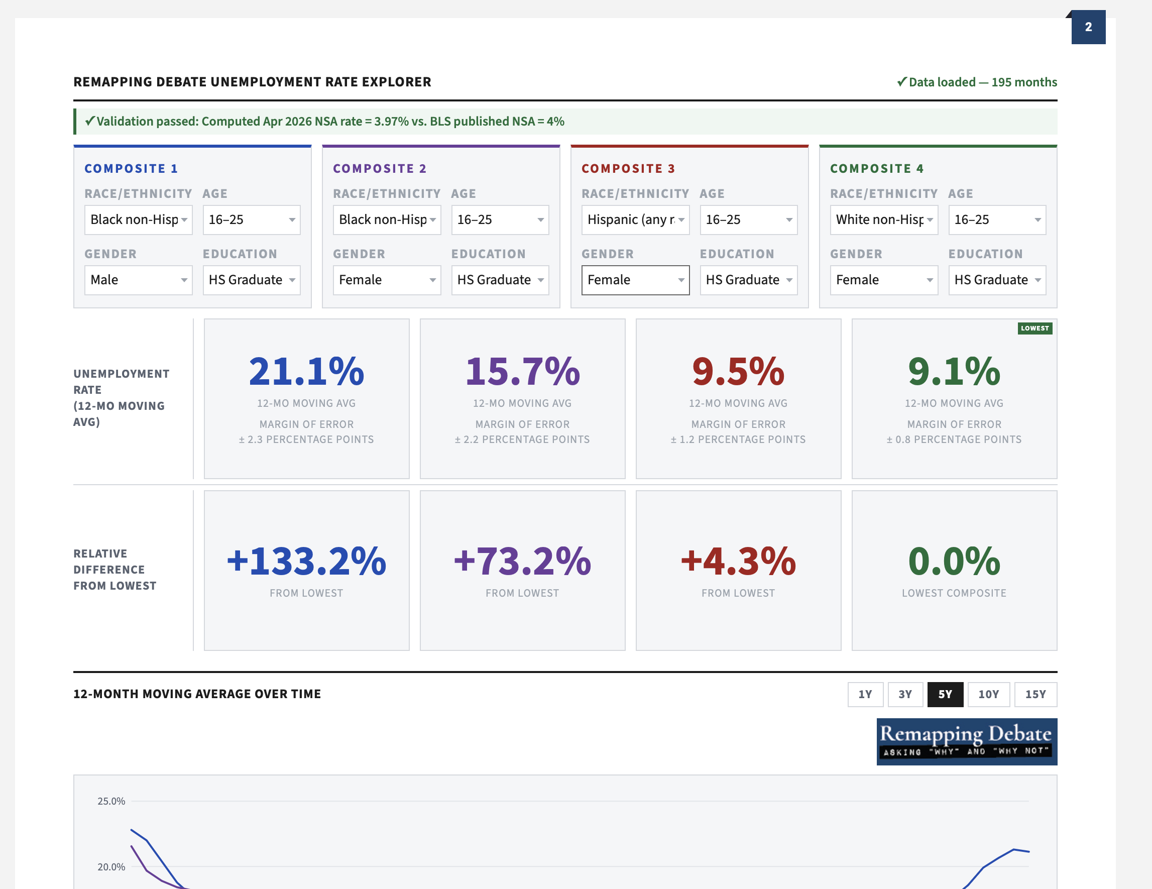 Image of four demographic composites with unemployment rates and relative differences.