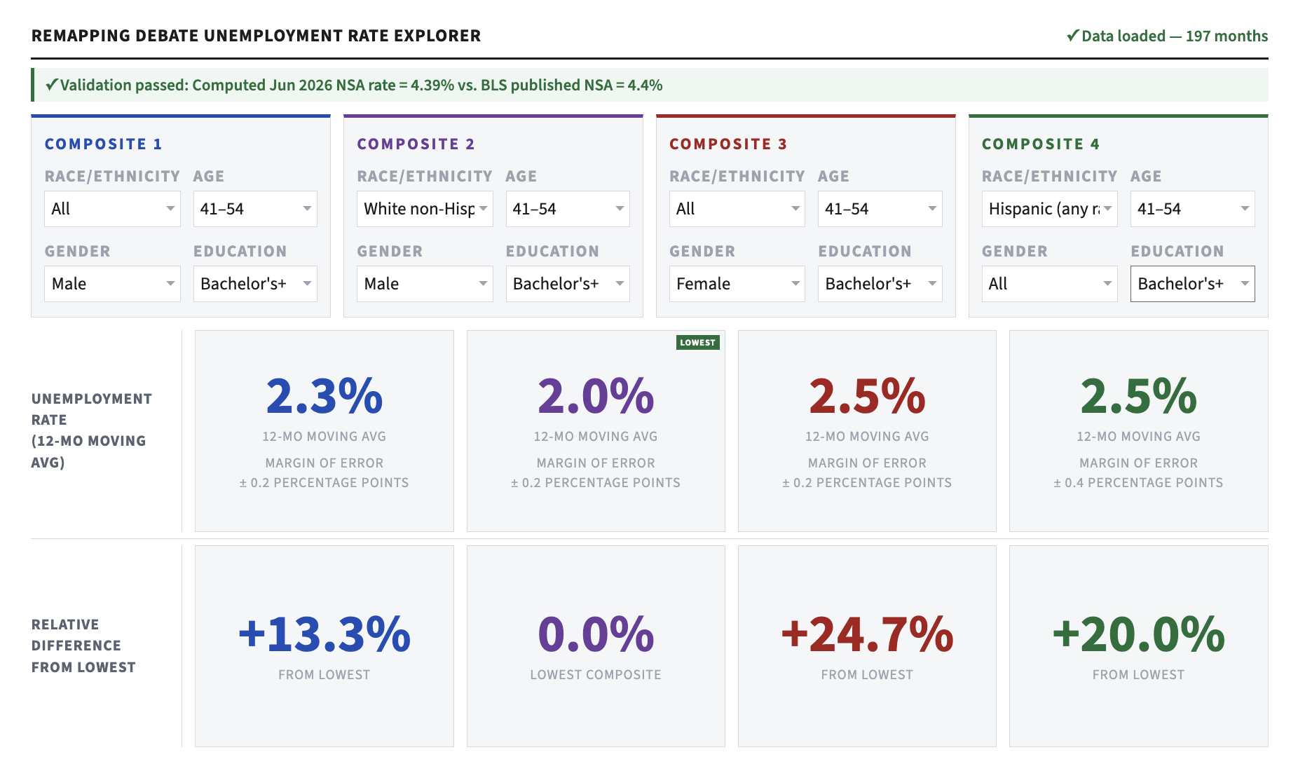 Unemployment rate for two composites show at an identical 2.5 percent, but the relative differences vary.