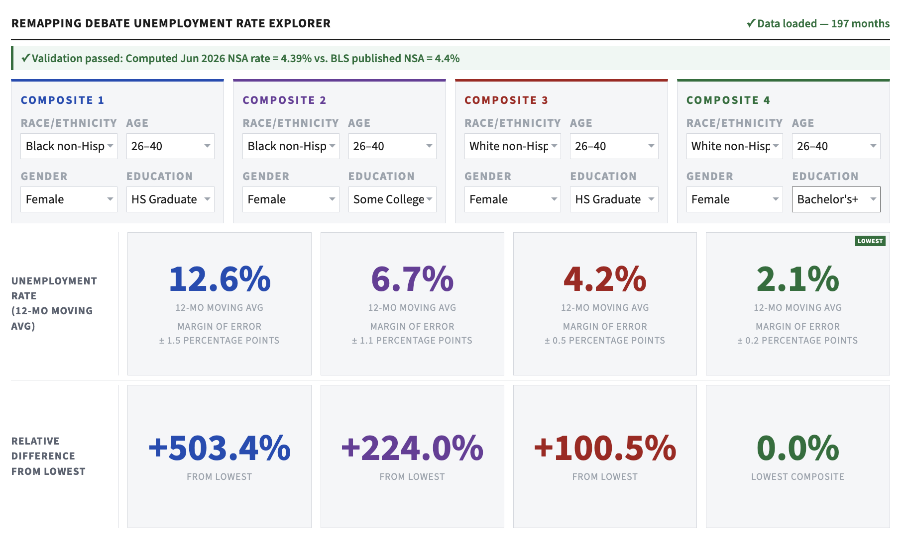 Image has four demographic composites. It shows, among other things, that Black Hispanic women, 26-40, with some college have a higher unemployment rate than White non-Hispanic women of the same age bracket with a high-school education.