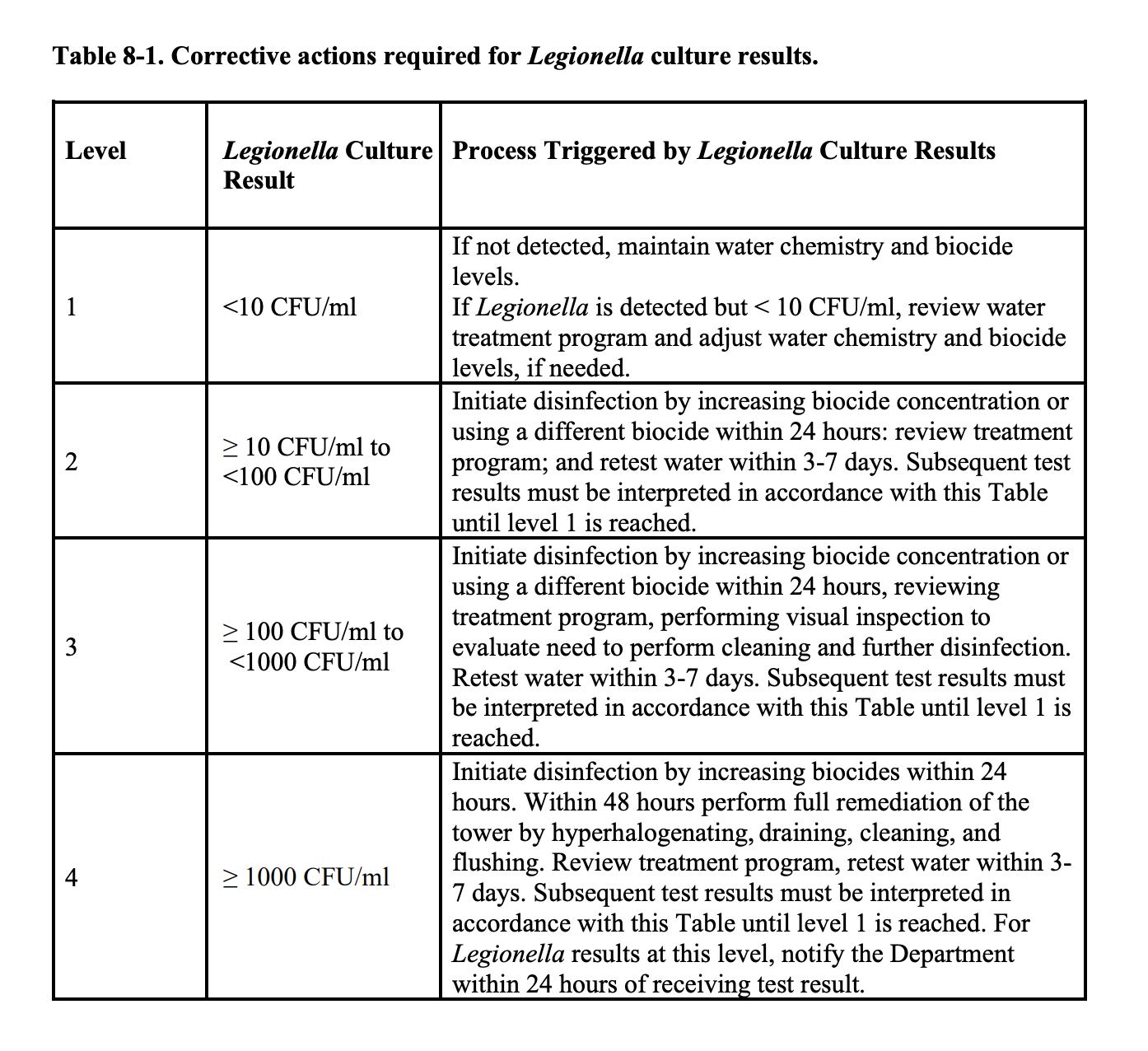 Table showing different concentration levels of legionella and corresponding action steps normally required by NYC DOHMH