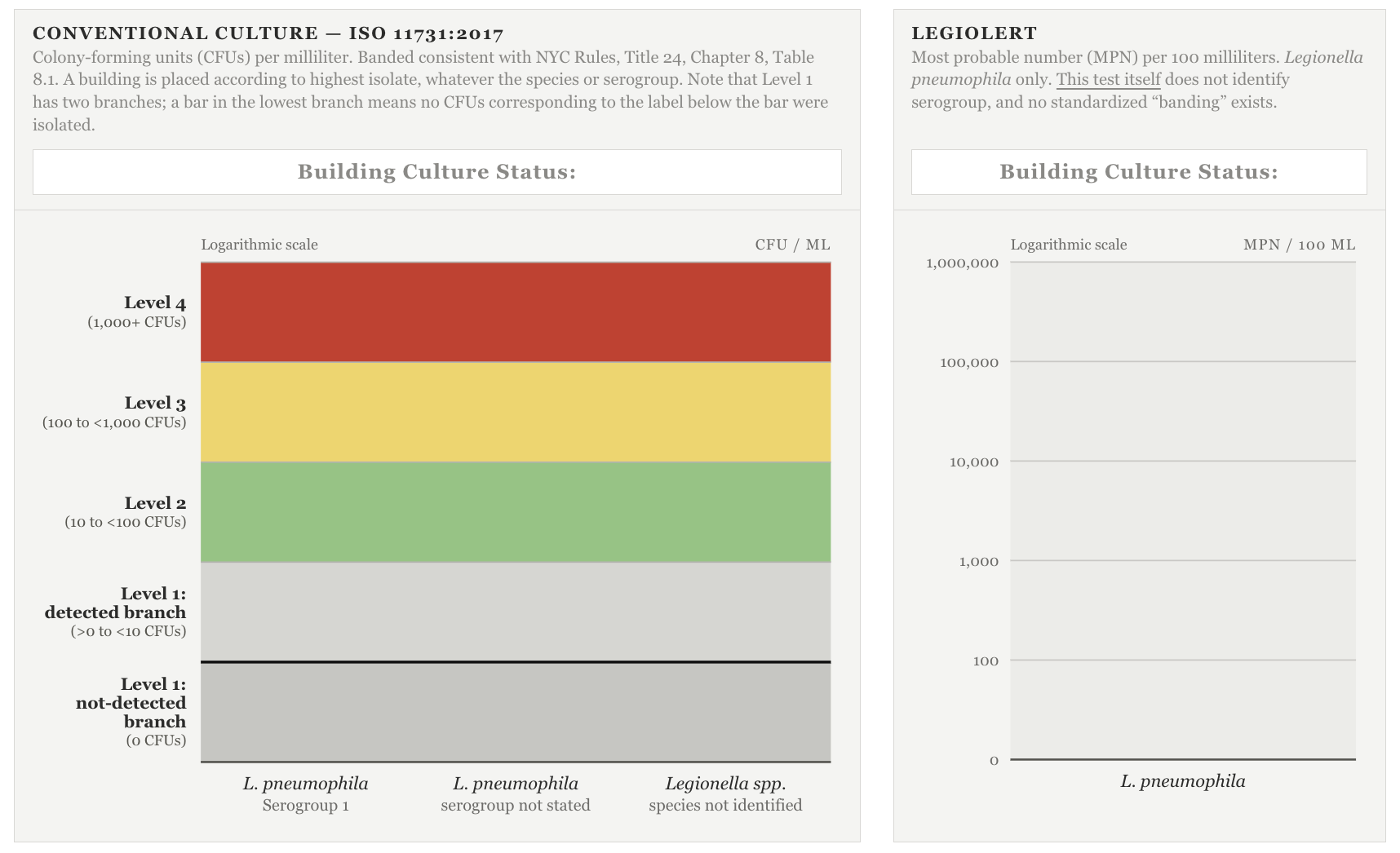 Image shows visualization ready to display Legionnaires' culture test results.