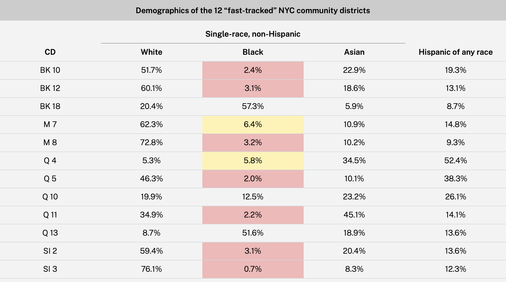 Table shows demographics for the 12 NYC community districts selected for a fast-track affordable housing approval process because of previously low production.