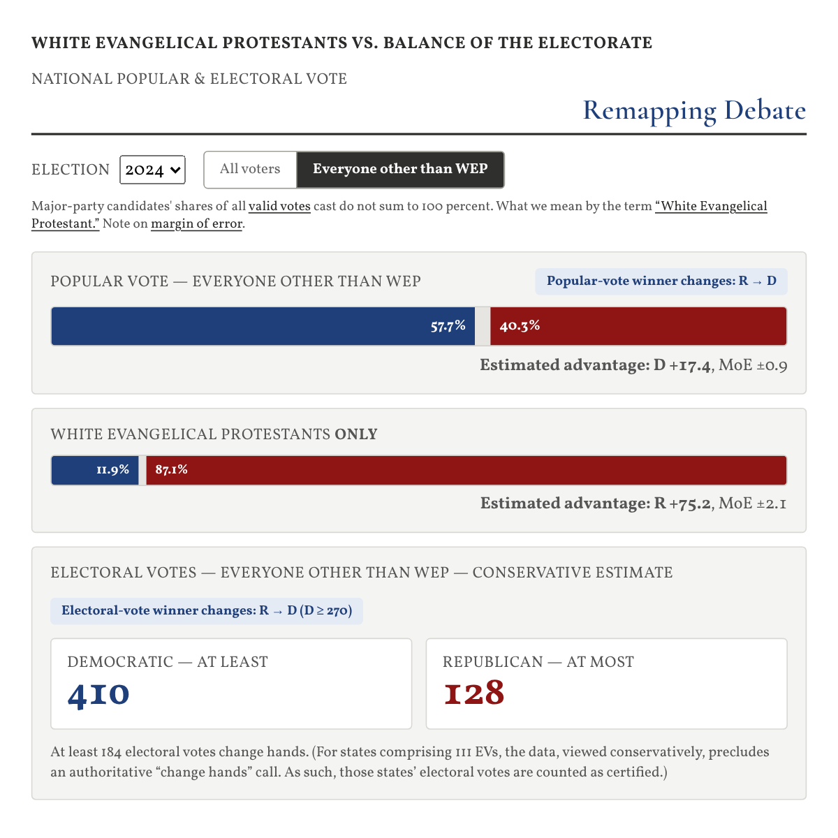 Visualization shows presidential election popular and electoral vote estimate without white evangelical Protestant voters, as well as estimated vote split among white evangelical Protestant voters.